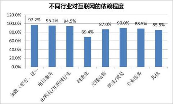 不同行业对互联网的依赖程度展现图