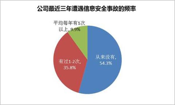 公司最近三年遭遇信息安全事故的频率展现图