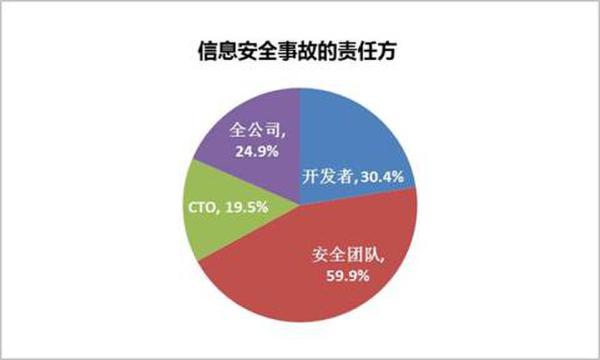 信息安全事故责任方展现图