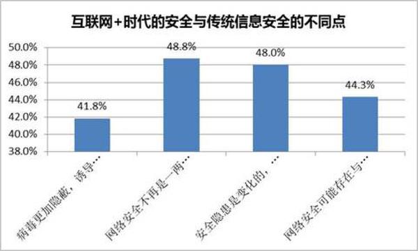 互联网+时代的安全与传统信息安全的不同点展现图