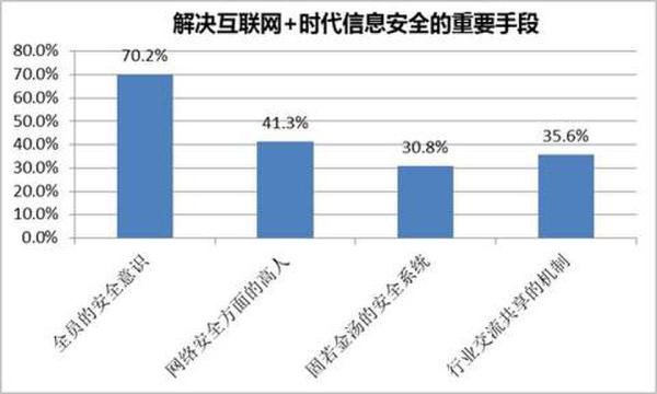 解决互联网+时代下信息安全的重要手段展现图